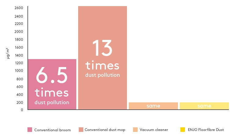 Level of pollution from dust test